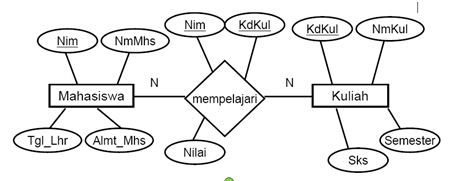 Entity Relationship Diagram ERD Irsal s Blog