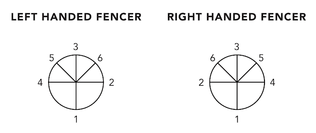 Two diagrams side by side. They’re the same, but with different labels. Each diagram is a circle, with lines crossing it. A horizontal and a vertical line span its diameter, and two other lines come from the centre to the edge of the circle at plus and minus 45º. Starting from the point at which the vertical line meets the bottom of the circle, each point where a line meets the edge of the circle is numbered in the order 1, 2, 6, 3, 5, 4. On the diagram for the left handed fencer this sequence runs anticlockwise, and on the diagram for the right handed fencer it runs clockwise.