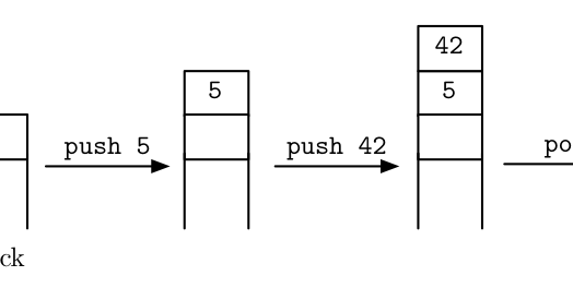 Hacker's Team: C Program to construct a stack of integers
