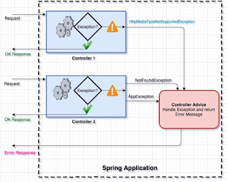 Spring Boot ControllerAdvise example