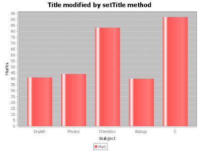 JFreeChart - setTitle Method - Example Output