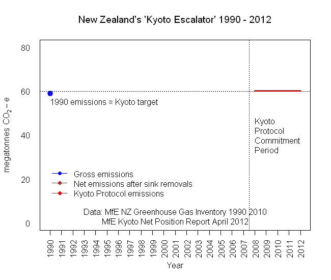 The Worlds Worst Emissions Trading Scheme: Did anyone sign the Kyoto