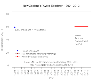 Robin Johnson #39 s Economics Web Page: Did anyone sign the Kyoto Protocol
