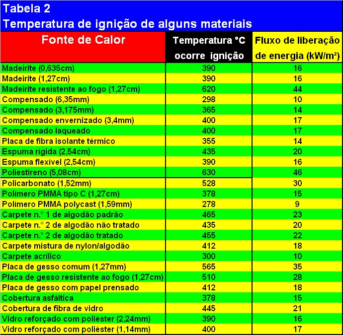 Bombeiroswaldo: Combustão - Cor associada a algumas temperaturas em ...