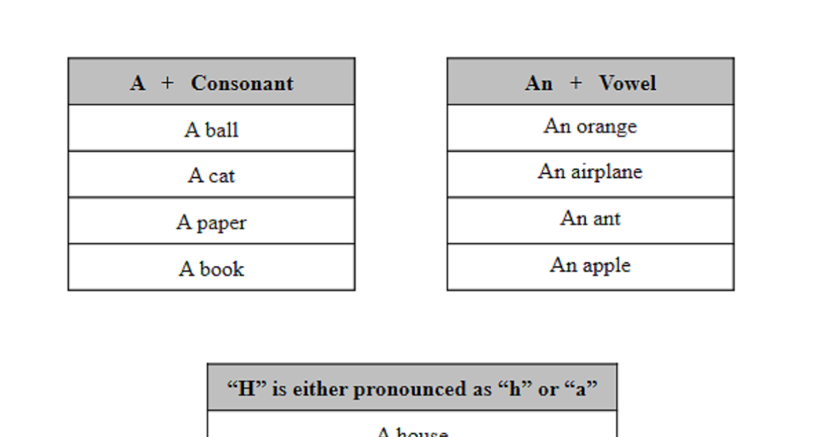 English Sages Plural Nouns and Indefinite Articles Rules