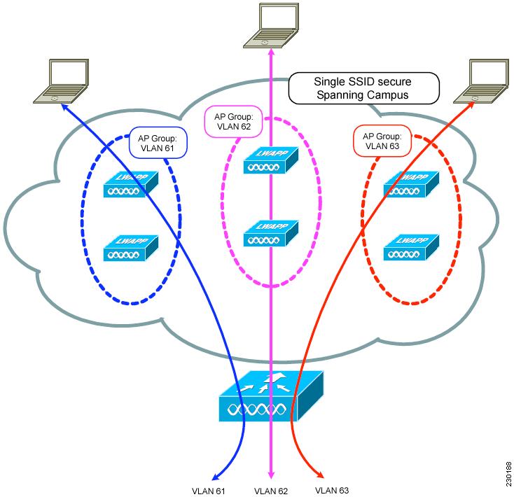 Understanding AP Groups Cisco Network & Security Consultant