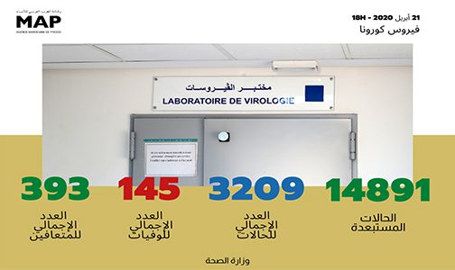 فيروس كورونا: 163 حالة إصابة جديدة بالمغرب خلال 24 ساعة الماضية ترفع الحصيلة الاجمالية إلى 3209 حالات
