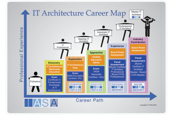 Kyle's Log: IASA IT Architecture Career Map This will also help you to...