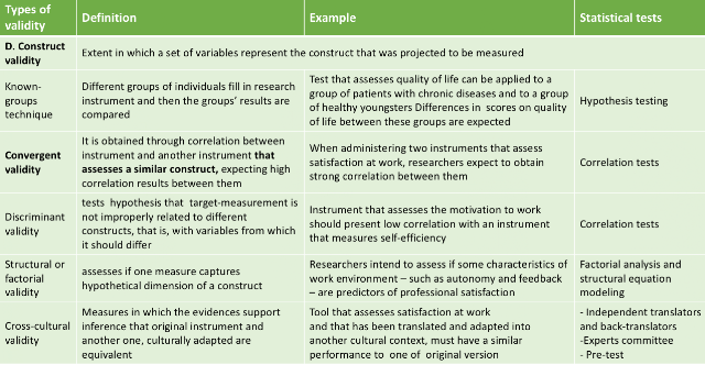 Community Medicine: Reliability and Validity