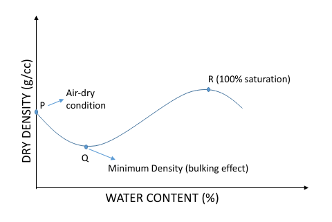 Compaction Curve for Cohesionless soil