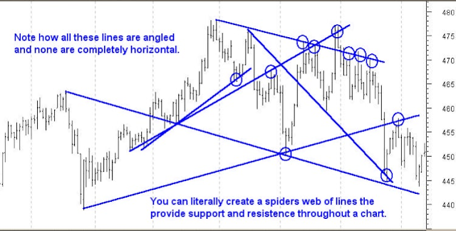 True Support and Resistance