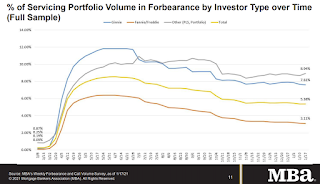 MBA Forbearance Survey