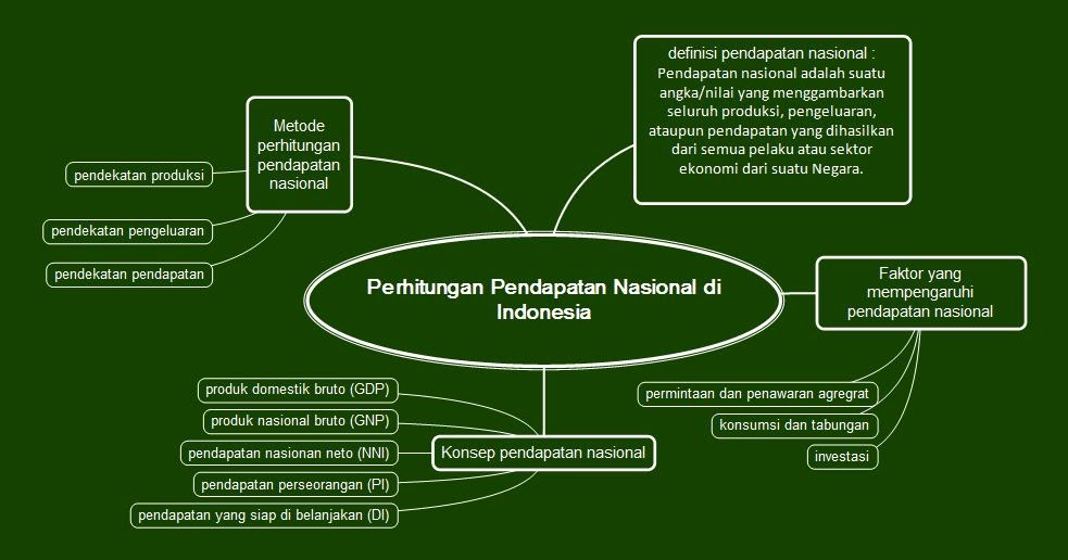 Ekonomi123 Com Perhitungan Pendapatan Nasional