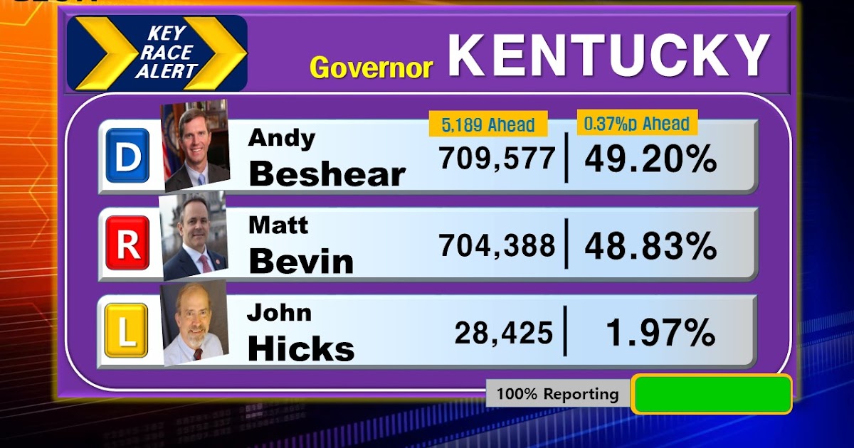 Live Results of 2019 US Kentucky Gubernatorial Election