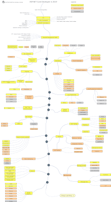 ASP.NET Core Developer Roadmap | Expect everything to change...