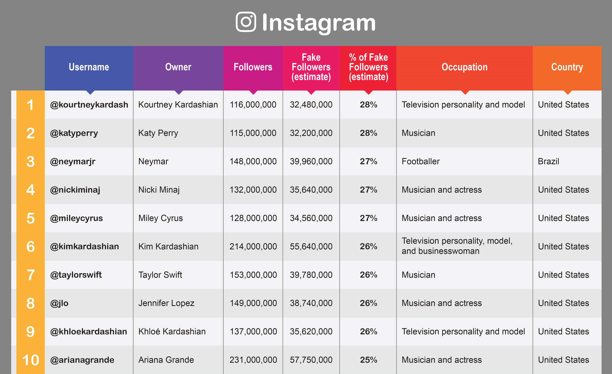 Celebrities and influencers with the most fake followers on Instagram