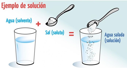 Experimento De Solubilidad Agua Y Sal esperanzacienciasnaturales.blogspot.com