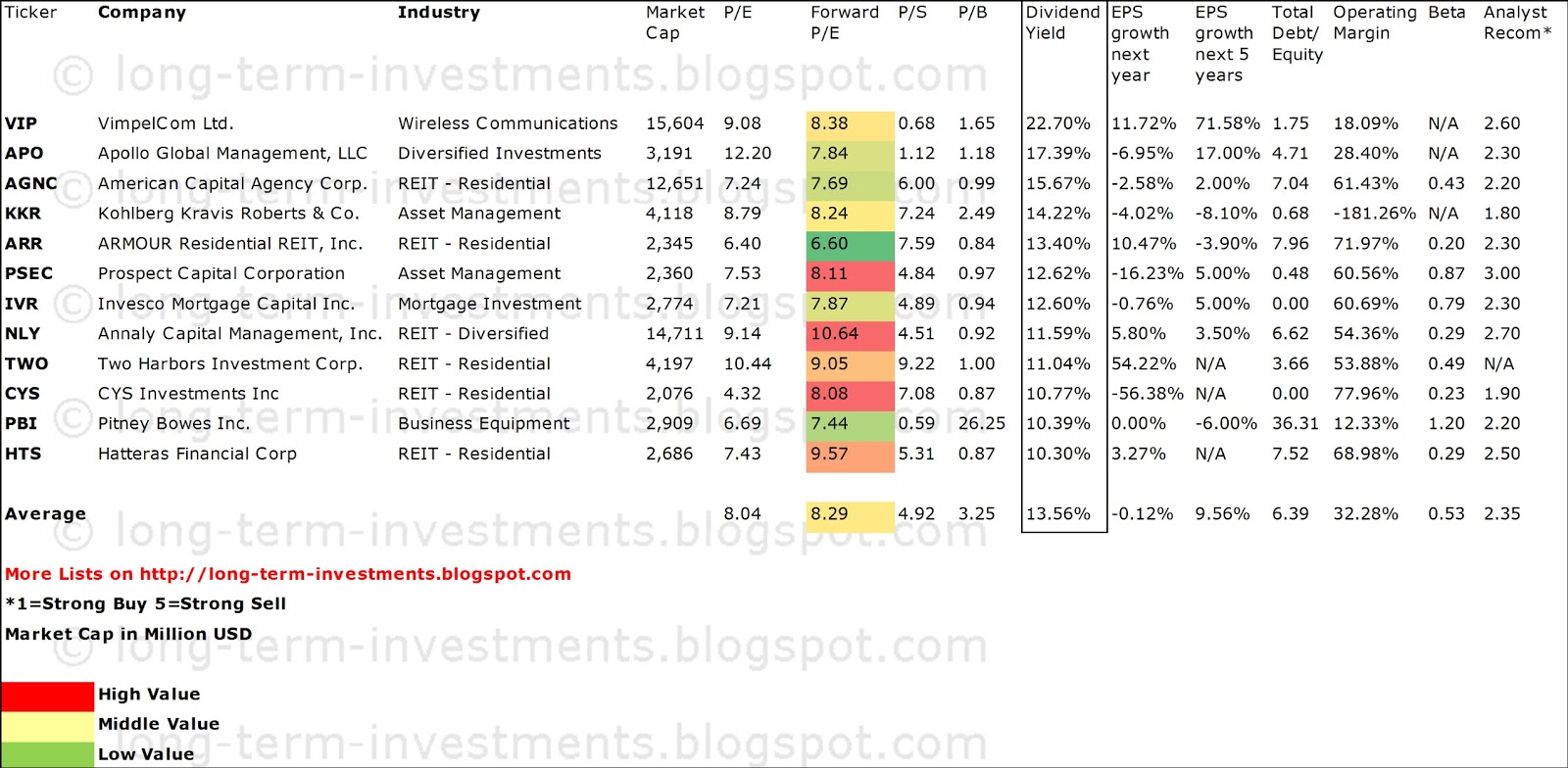 Dividend Yield Stock, Capital, Investment 12 Really Cheap Stocks