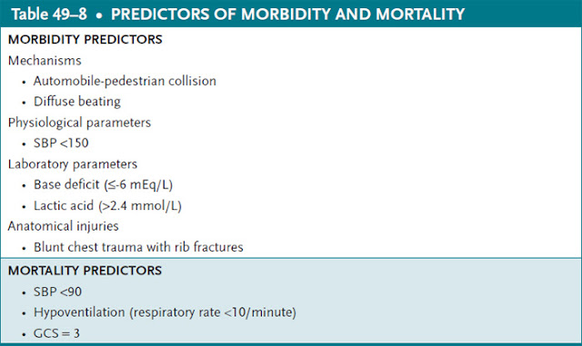 predictors of morbidity and mortality