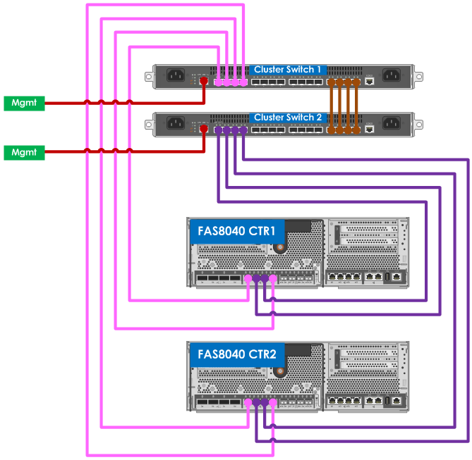 FAS8040A Cluster Cabling Diagram with 4 Cluster Interconnects