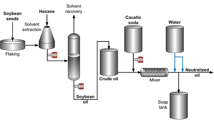 Proceso industrial de elaboración de aceite vegetal