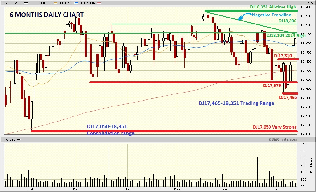 Dow Jones Marketwatch Technically Well Supported