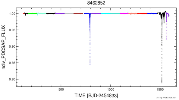 Εξωγήινοι πολιτισμοί τύπου II και το άστρο KIC 8462852  