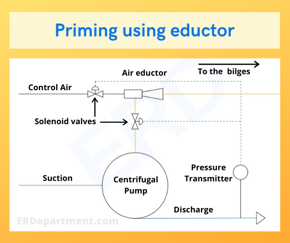 3 Powerful priming arrangements Of all time Onboard Centrifugal pump