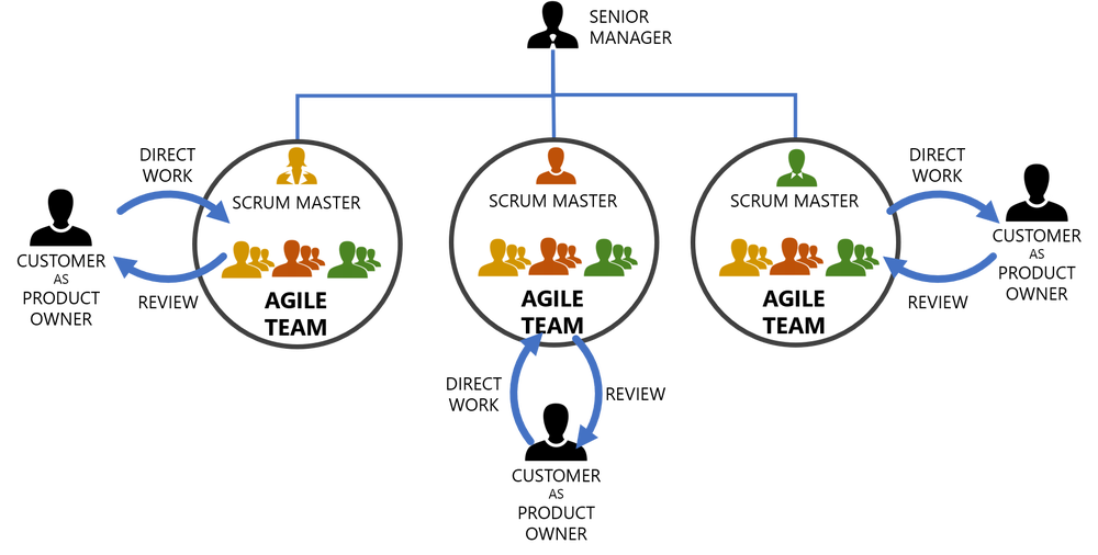 команда за компьютером. скрам и аджайл. Direct work. Self-directed teams. деловое общение.