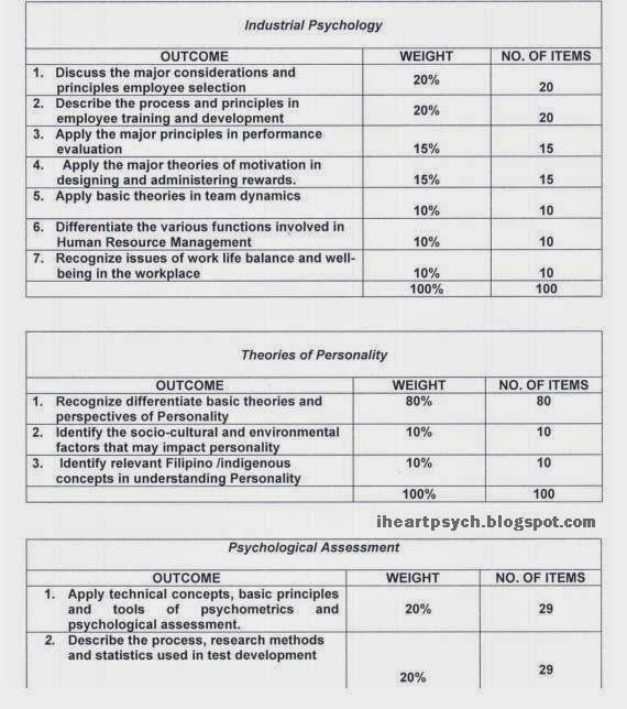TABLE OF SPECIFICATIONS - iheartPsychology