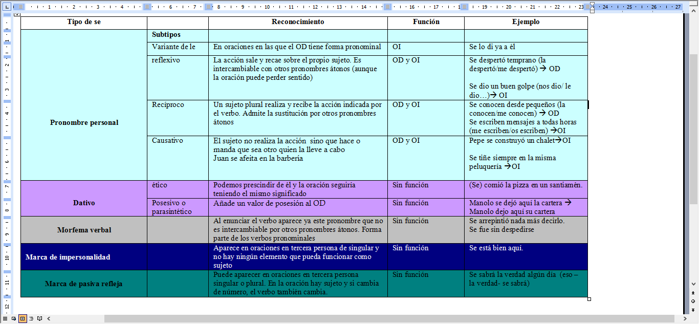 CONTROLA TU LENGUA: Tipos de se: teoría y práctica
