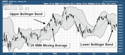 How To Trade Bollinger Bands
