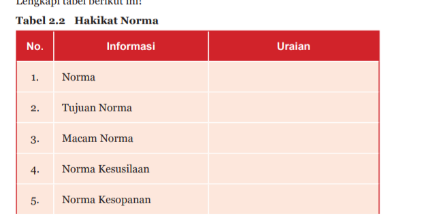 Tabel 2 2 Hakikat Norma Pkn Kelas 7 Halaman 45 Kkaktri Channel Info Pendidikan