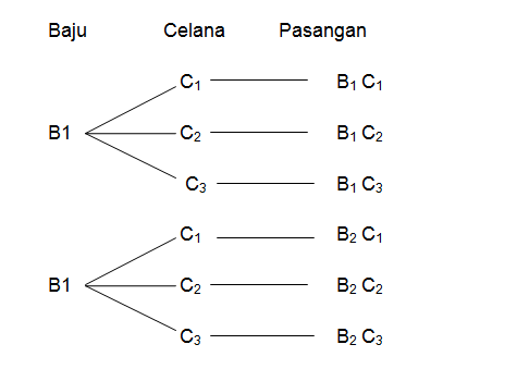 Contoh Kaidah Pencacahan Perkalian Dan Penjumlahan Lingkaran Media