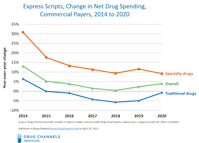 Drug Channels: Express Scripts 2020 Update: Utilization Drove Drug ...