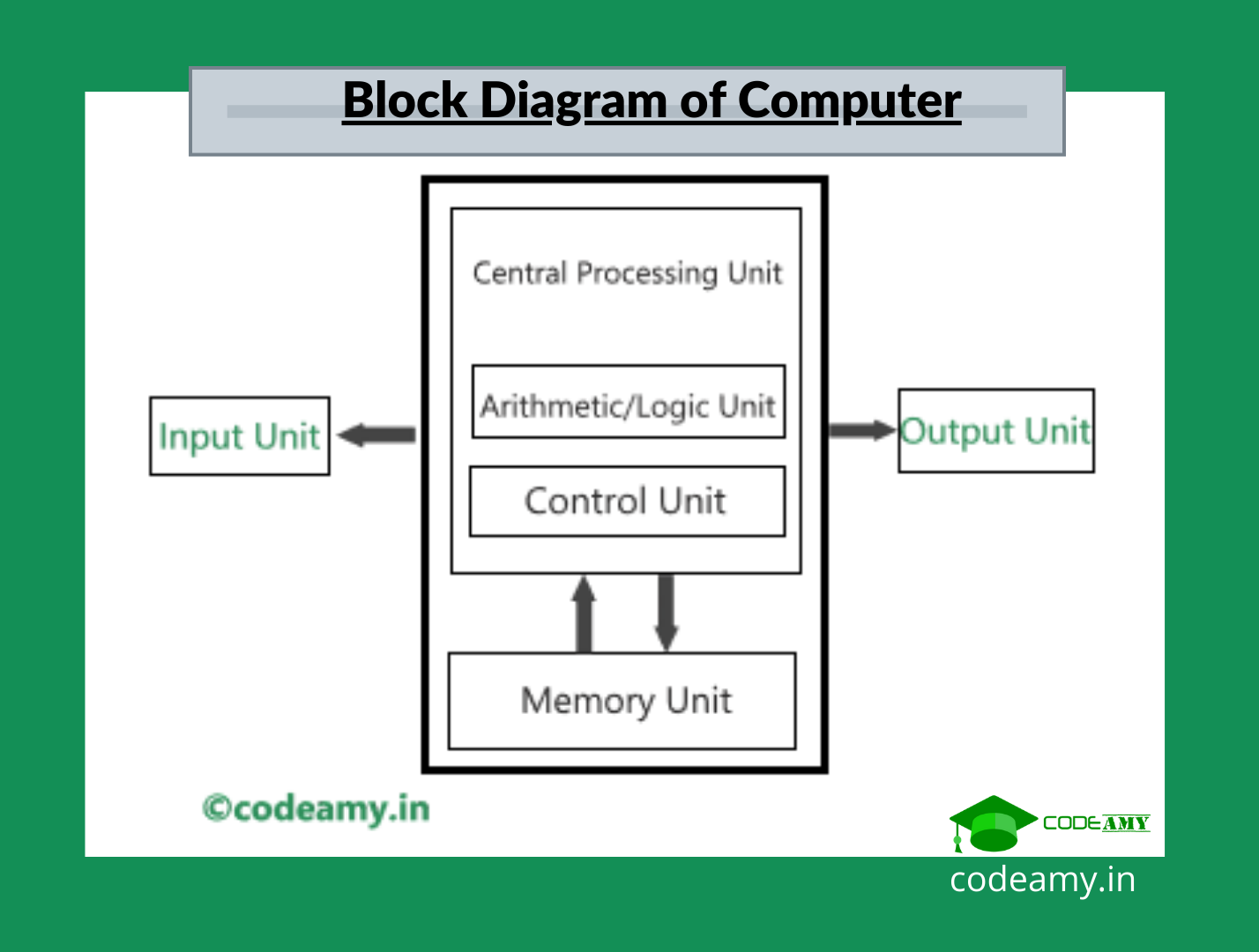 Basic Components of Computer System - Hardware & Software