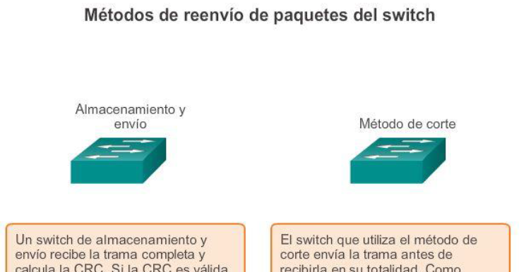 Switch through. Cut through forwarding. to switch forward. through switch. store and forward process in switch.