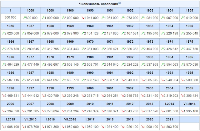 Численность населения Латвии