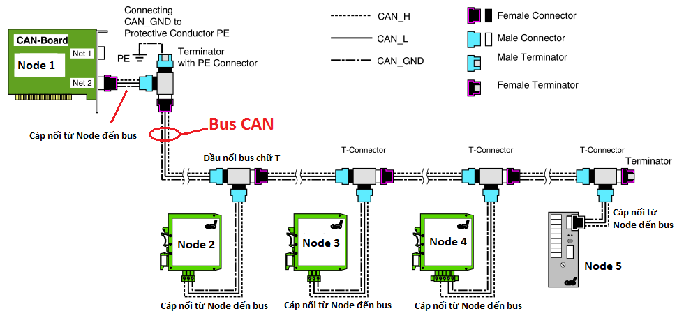 Cơ bản về giao tiếp CAN 5.CAN_bus_example