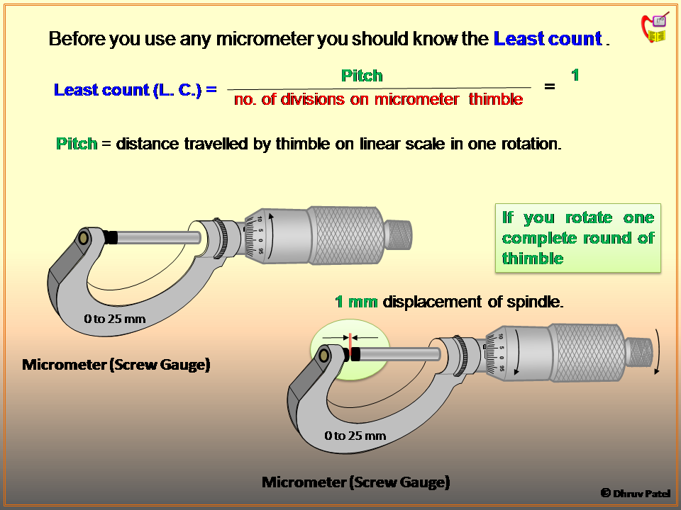 Physics Learn Micrometer, its construction, reading ITI fitter, and