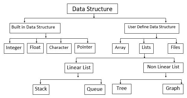 What is Basic Types of Data Structure? - Mohidur Rahman Lalon