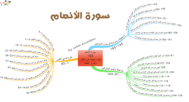 تحليل النص القرآني "منسورة الأنعام"