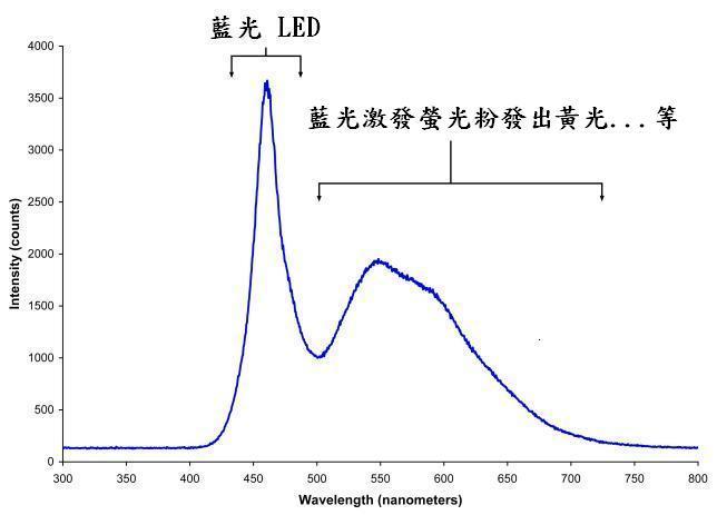 ElectronMania 玩電子 @Taiwan: 白光LED與看不見的藍光