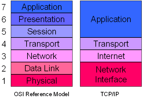 OSI 및 TCP 계층 비교