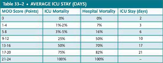 average icu stay