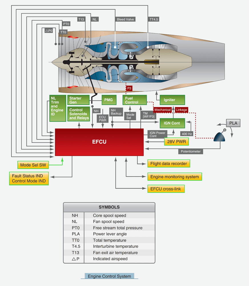 Aircraft Turbine Engine Fuel System Requirements
