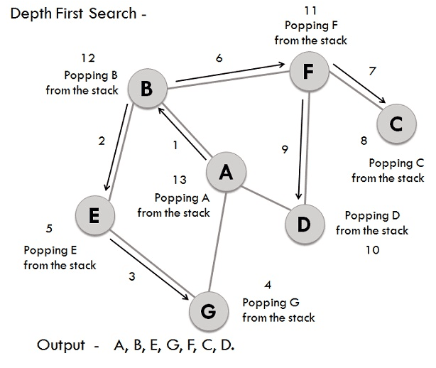 Breadth First Search(BFS) and Depth First Search(DFS) program in C