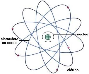 Física e Matemática: Modelo Atômico de Rutherford (1911)