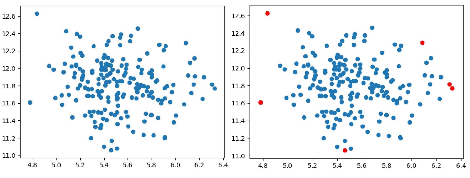 DataTechNotes: A Brief Explanation of 8 Anomaly Detection Methods with ...