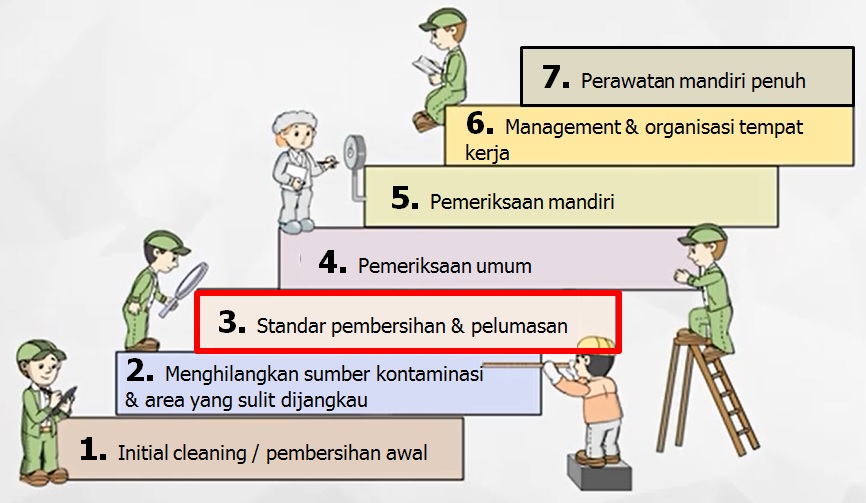 Tahap ke3 TPM Standar Pembersihan & Pelumasan kaizenpro